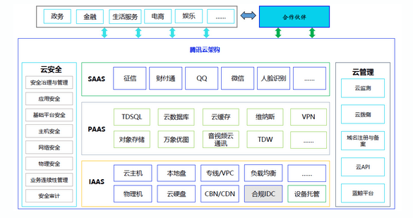 腾讯云整体架构